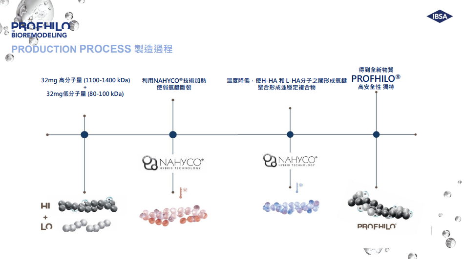 PROFHILO逆時針 圖片 3