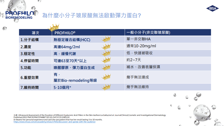 PROFHILO逆時針 圖片 8