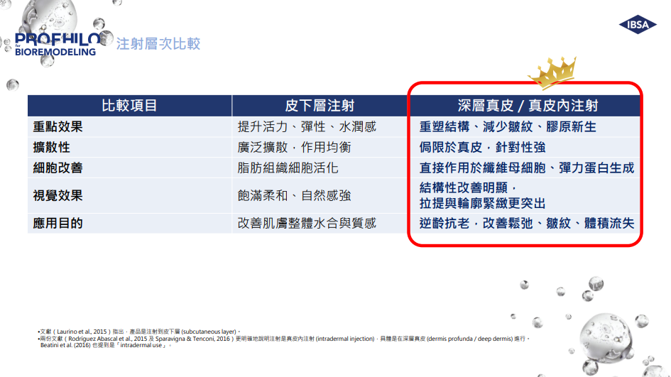 PROFHILO逆時針 圖片 6